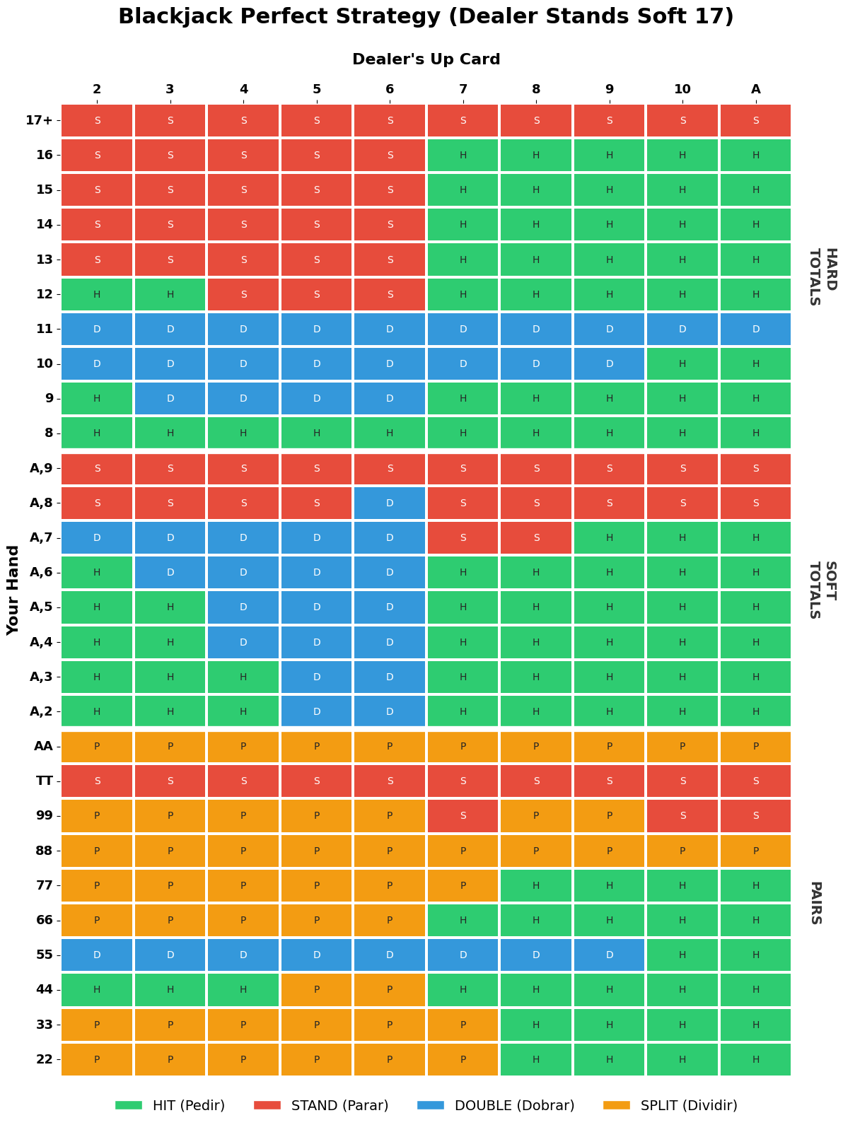 Blackjack perfect strategy chart — hard totals, soft totals, and pairs